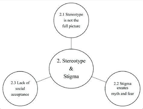 statigma|stigma vs stereotype.